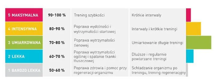Optymalne tętno podczas biegania