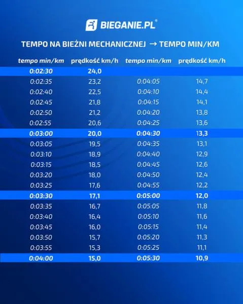 Poprawa wyników biegowych